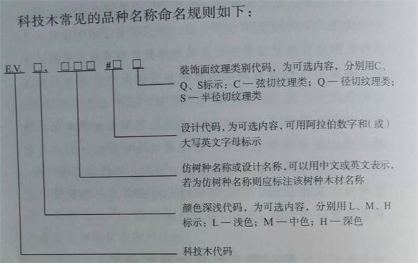 科技木皮命名規(guī)則示意圖